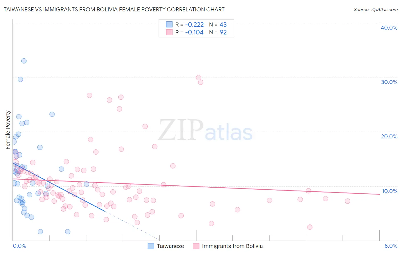 Taiwanese vs Immigrants from Bolivia Female Poverty