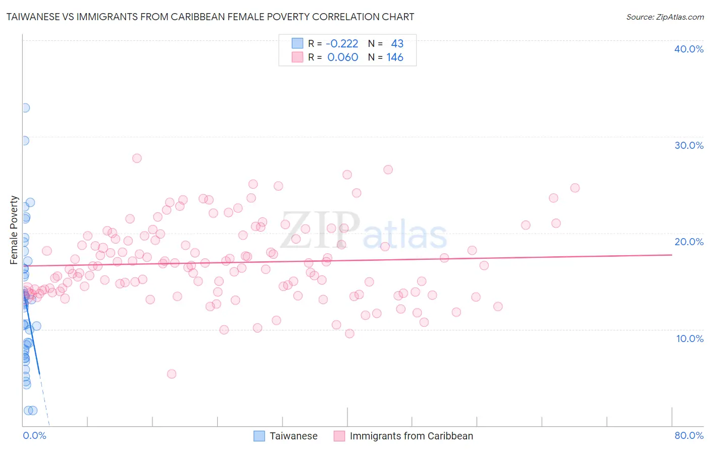 Taiwanese vs Immigrants from Caribbean Female Poverty