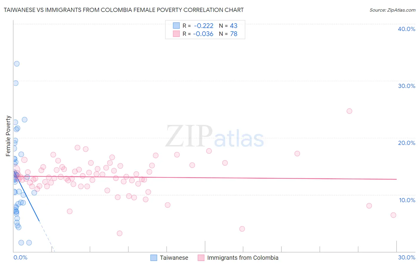 Taiwanese vs Immigrants from Colombia Female Poverty