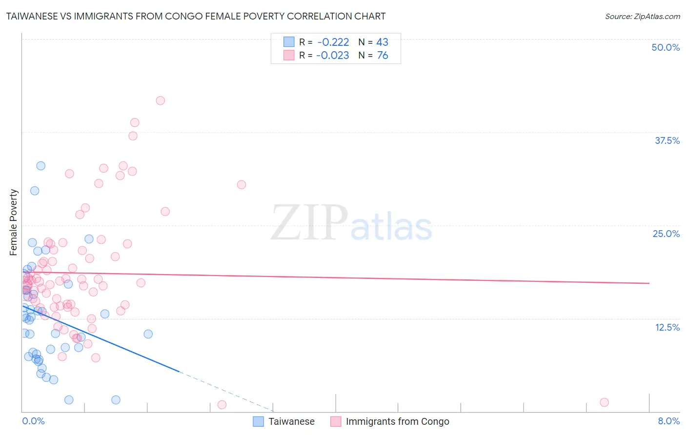 Taiwanese vs Immigrants from Congo Female Poverty