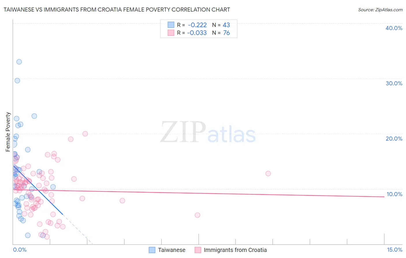 Taiwanese vs Immigrants from Croatia Female Poverty