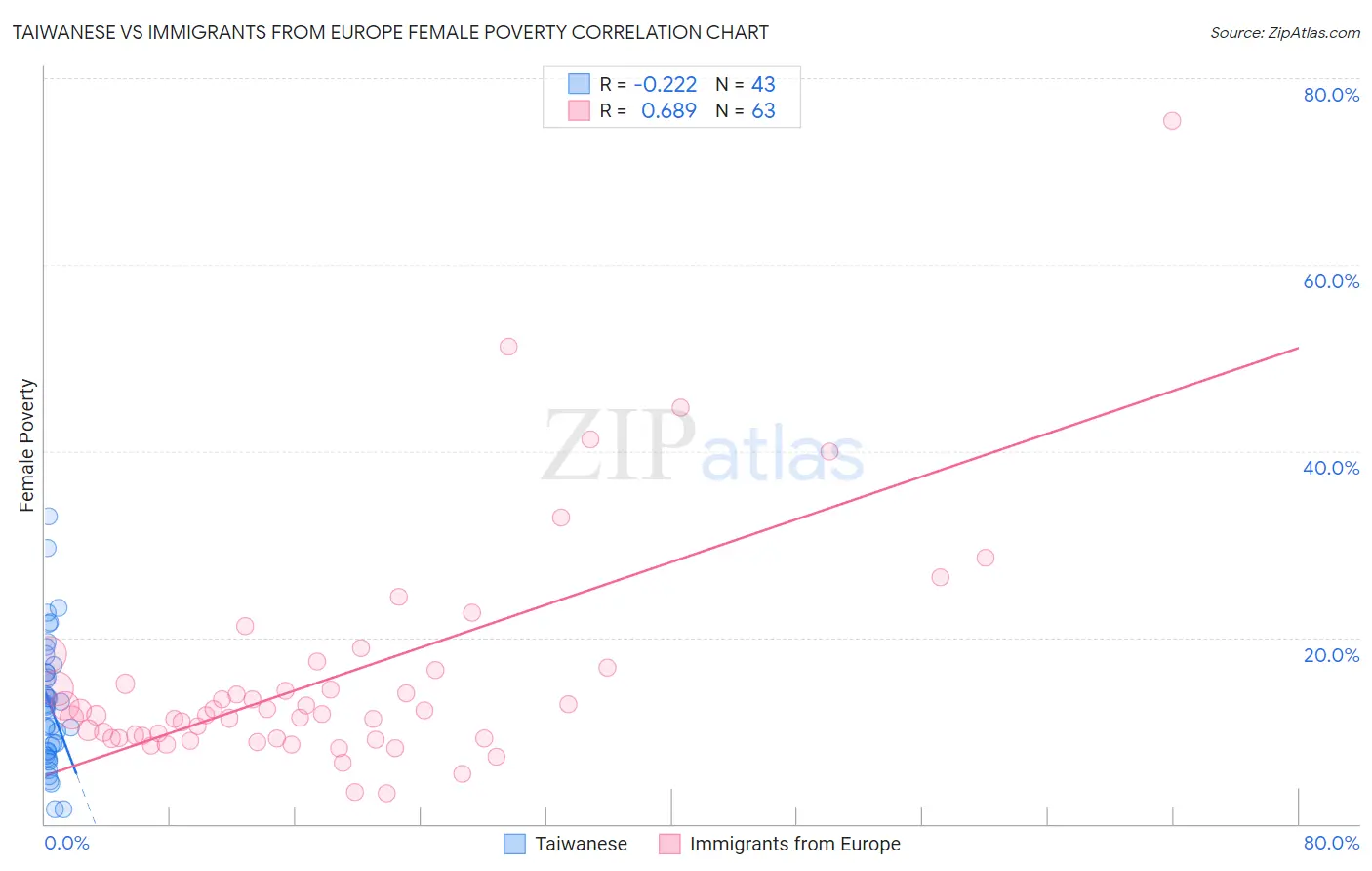 Taiwanese vs Immigrants from Europe Female Poverty