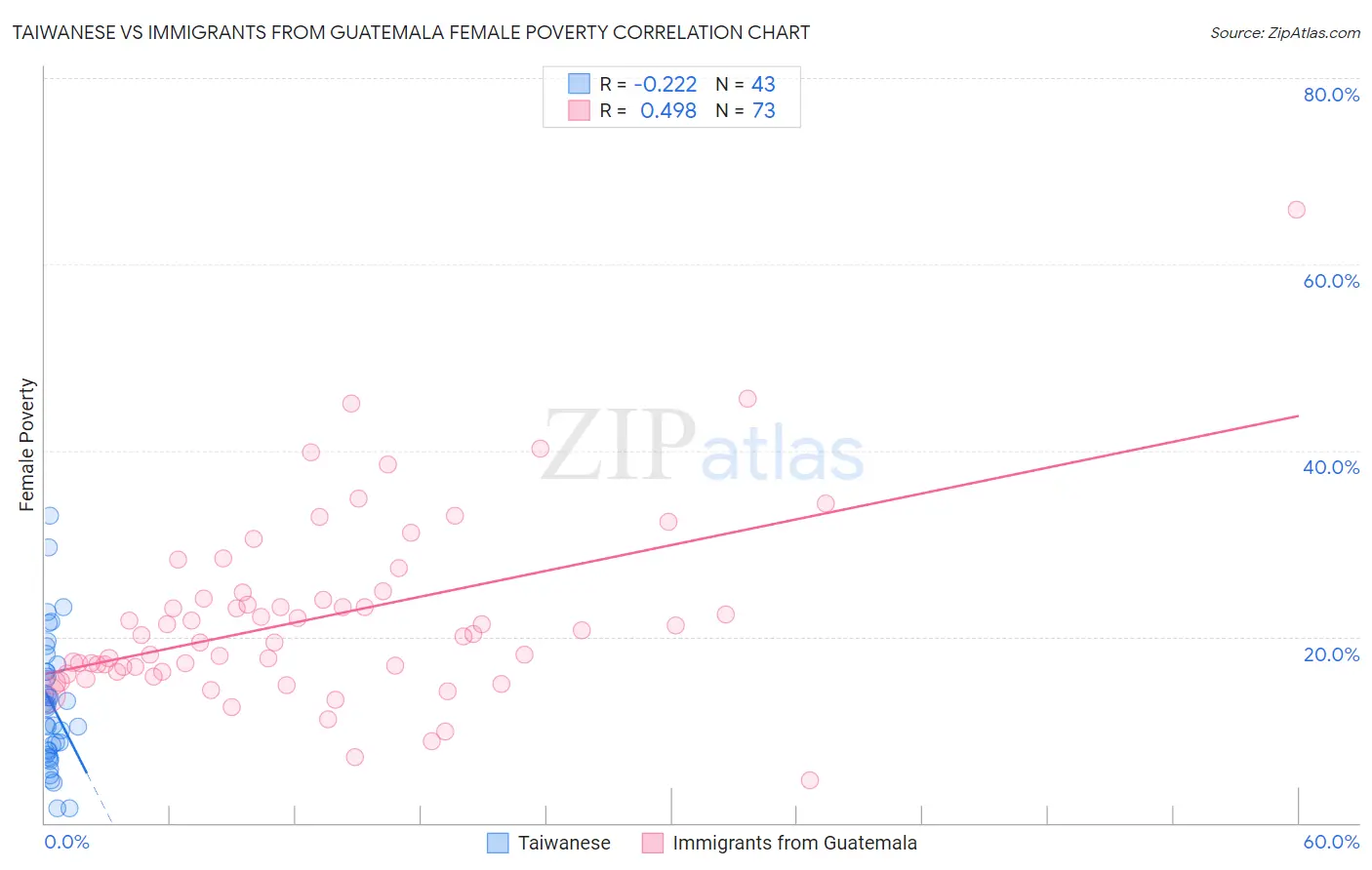 Taiwanese vs Immigrants from Guatemala Female Poverty