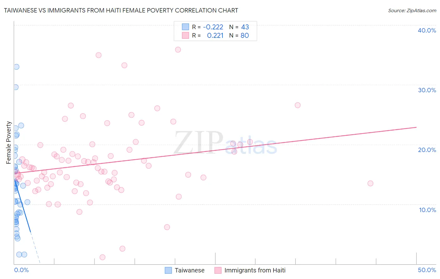 Taiwanese vs Immigrants from Haiti Female Poverty