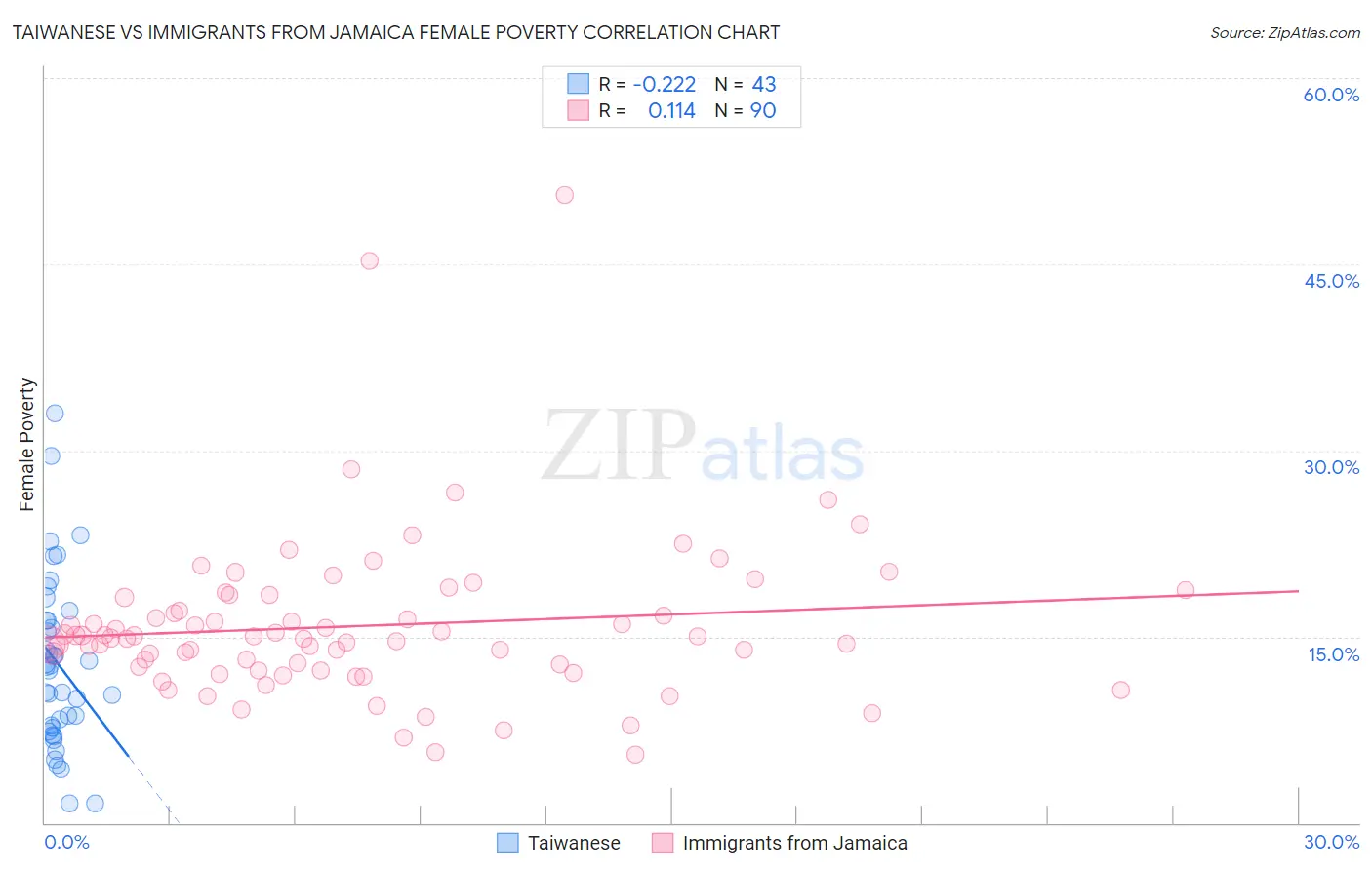 Taiwanese vs Immigrants from Jamaica Female Poverty