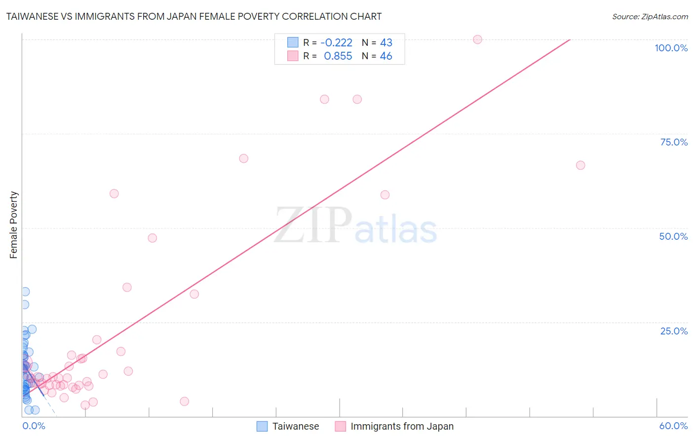 Taiwanese vs Immigrants from Japan Female Poverty