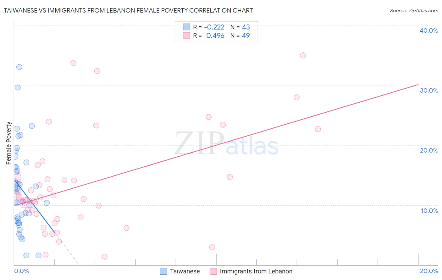Taiwanese vs Immigrants from Lebanon Female Poverty