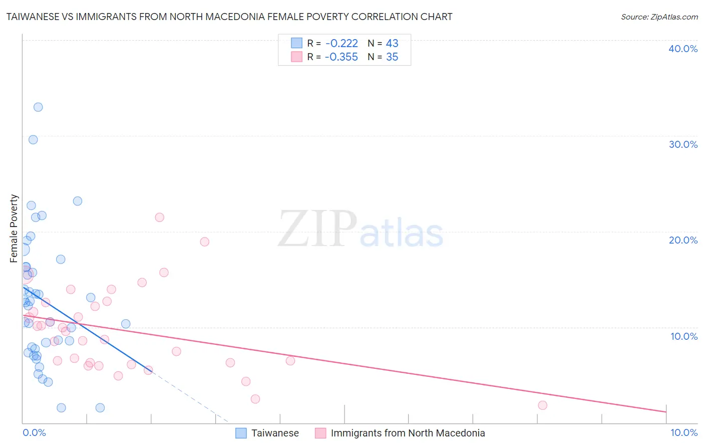Taiwanese vs Immigrants from North Macedonia Female Poverty