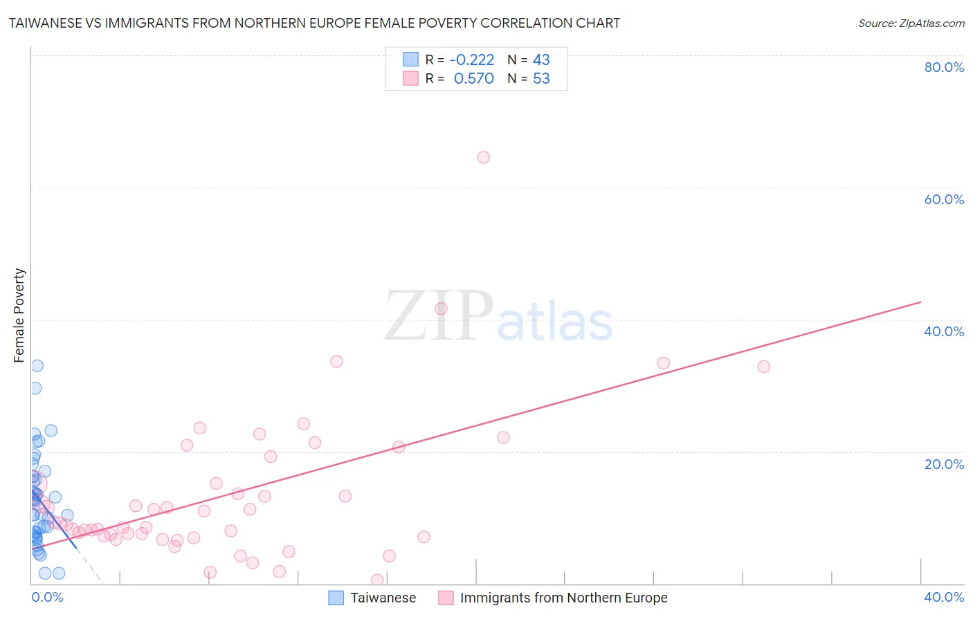 Taiwanese vs Immigrants from Northern Europe Female Poverty