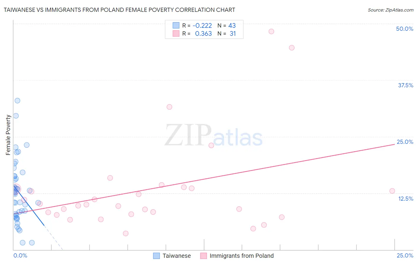 Taiwanese vs Immigrants from Poland Female Poverty