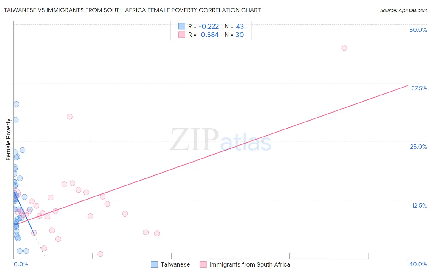 Taiwanese vs Immigrants from South Africa Female Poverty
