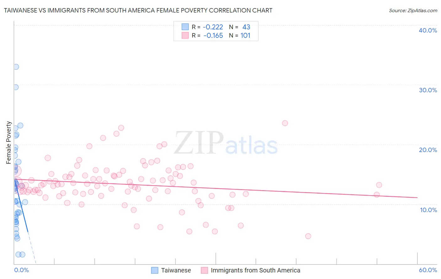 Taiwanese vs Immigrants from South America Female Poverty