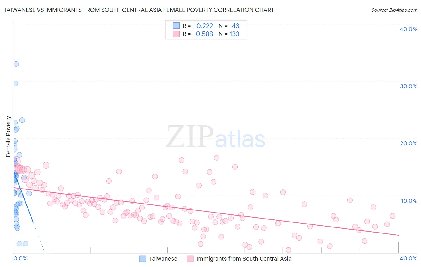 Taiwanese vs Immigrants from South Central Asia Female Poverty