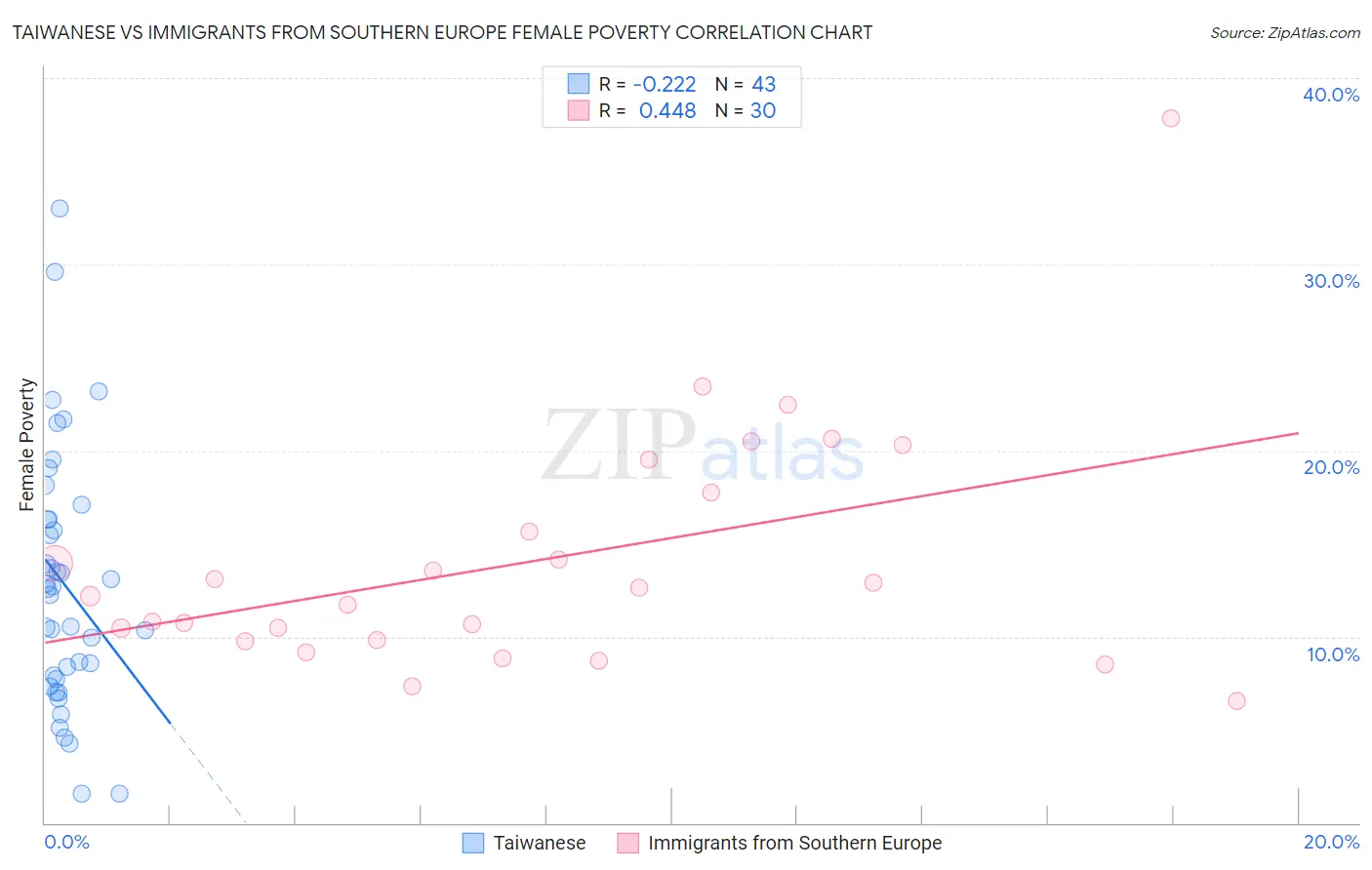 Taiwanese vs Immigrants from Southern Europe Female Poverty
