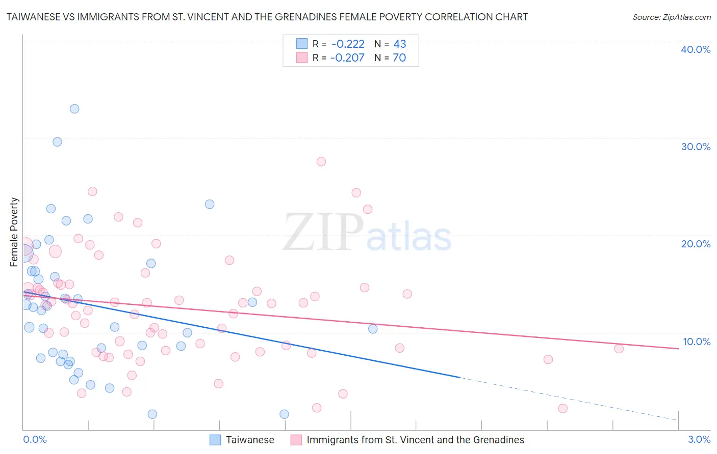 Taiwanese vs Immigrants from St. Vincent and the Grenadines Female Poverty