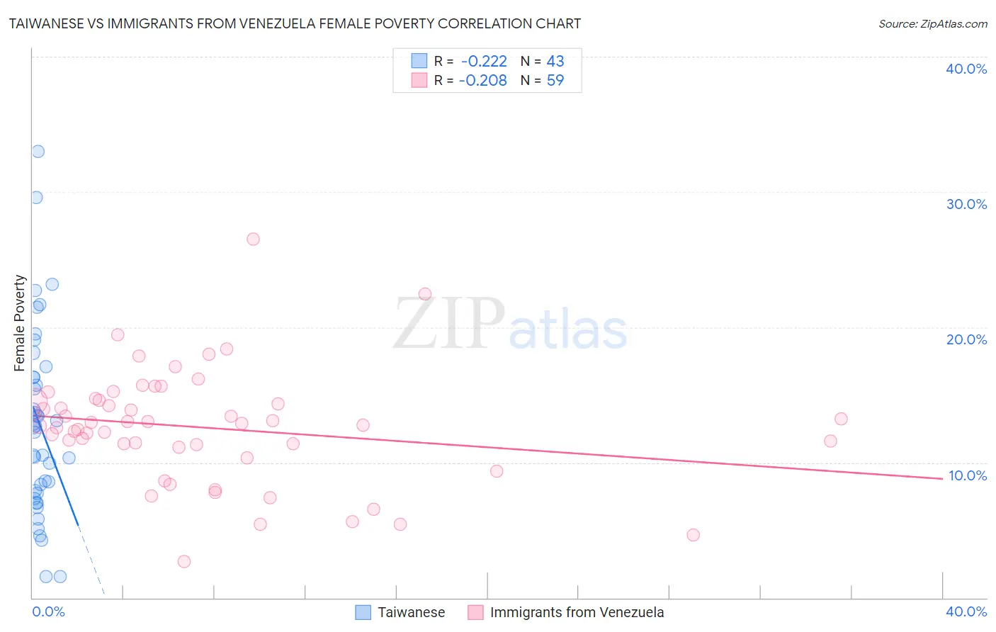 Taiwanese vs Immigrants from Venezuela Female Poverty