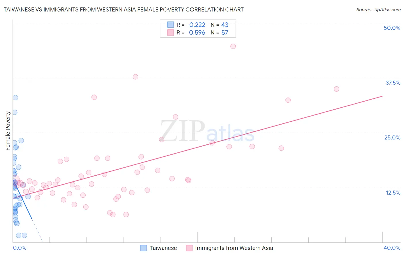 Taiwanese vs Immigrants from Western Asia Female Poverty
