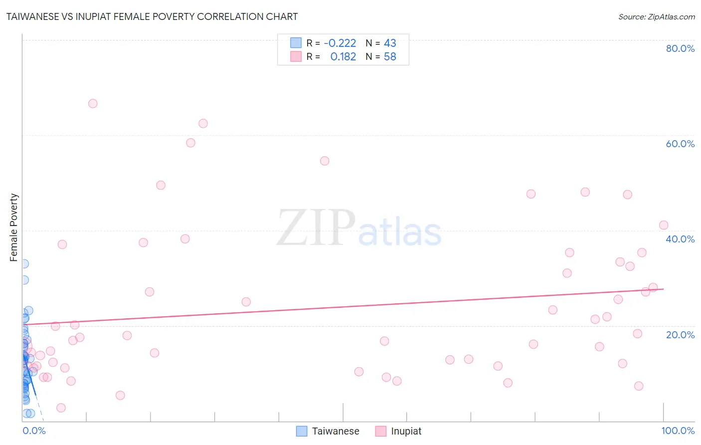 Taiwanese vs Inupiat Female Poverty