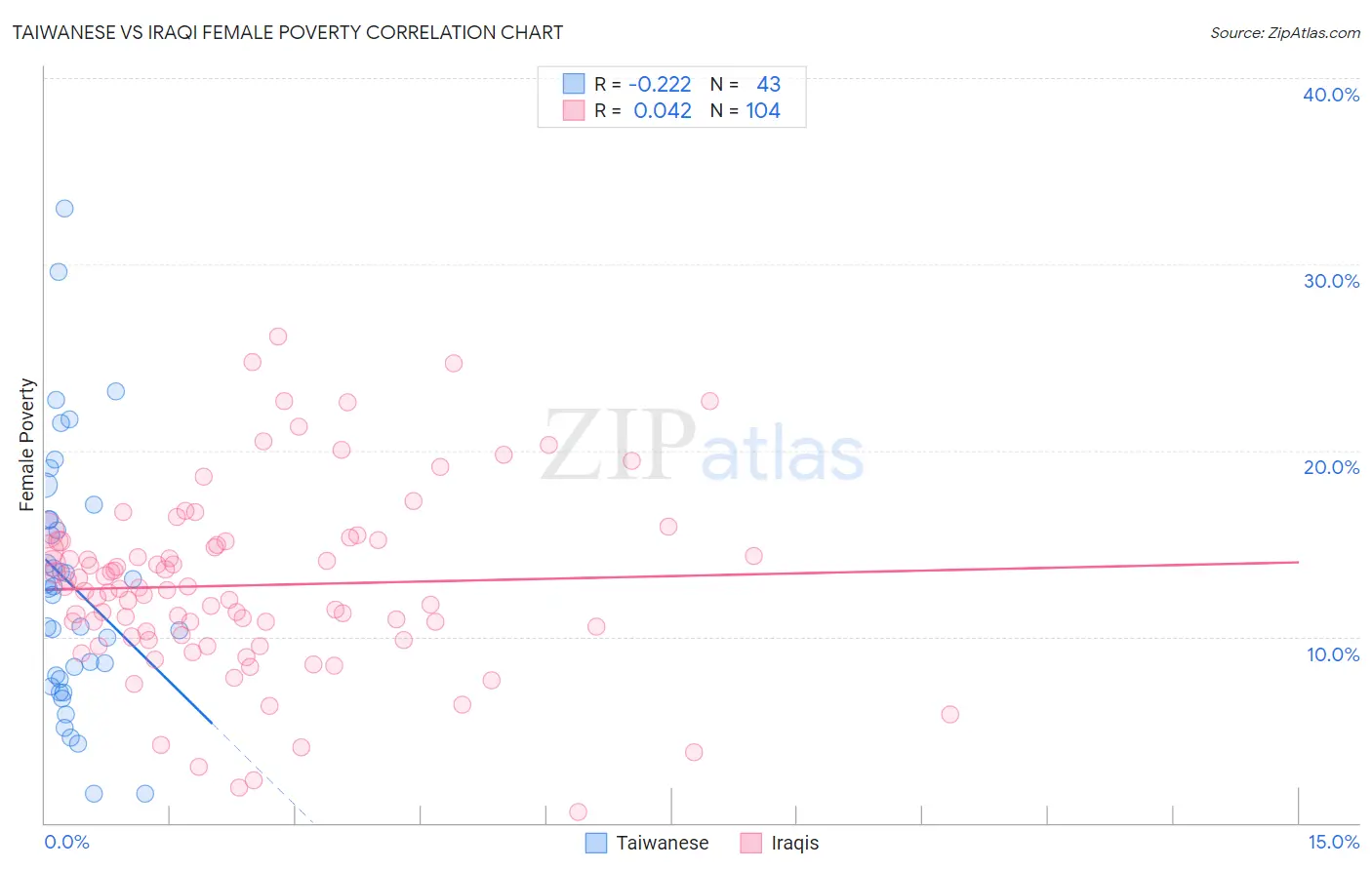 Taiwanese vs Iraqi Female Poverty