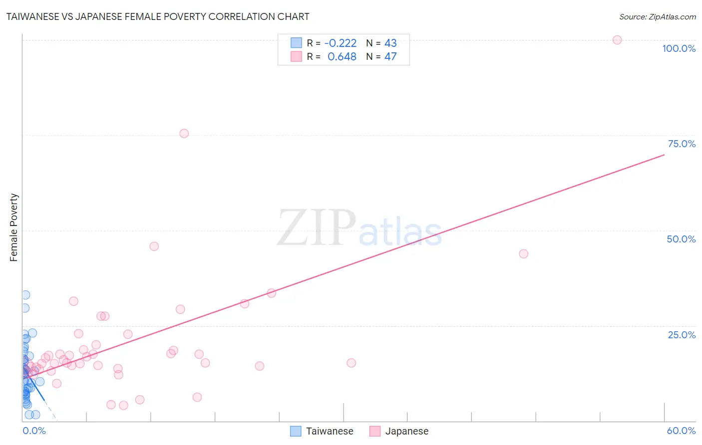 Taiwanese vs Japanese Female Poverty