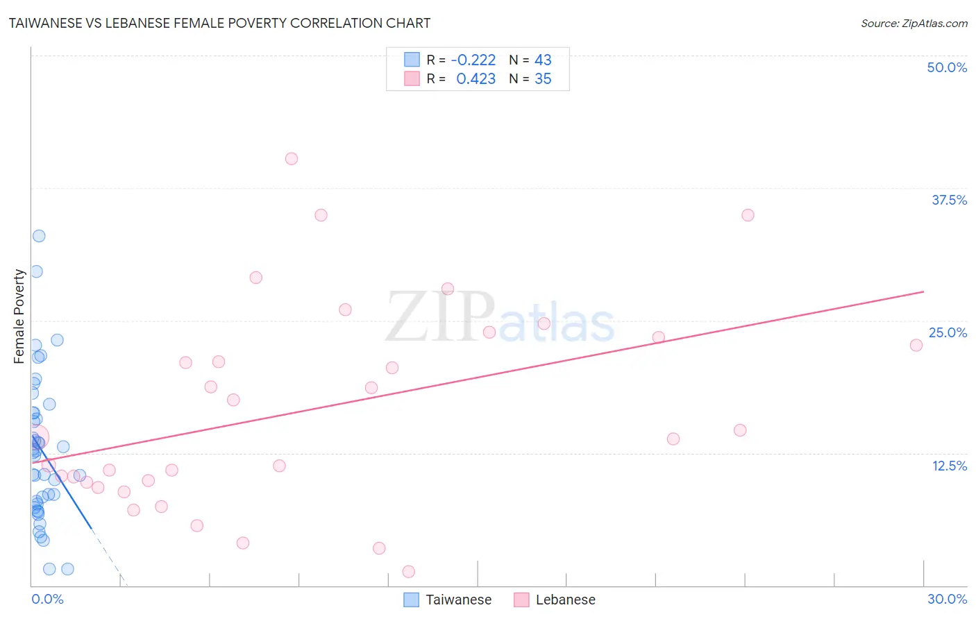 Taiwanese vs Lebanese Female Poverty