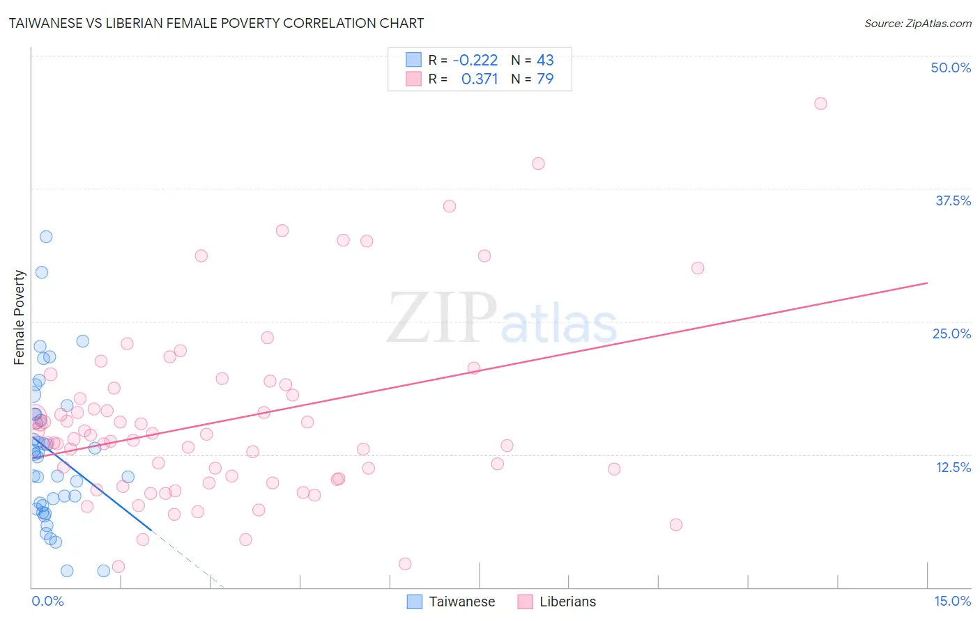 Taiwanese vs Liberian Female Poverty