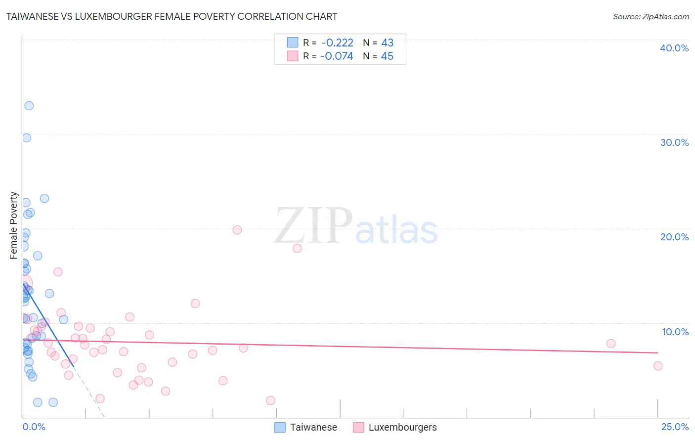 Taiwanese vs Luxembourger Female Poverty