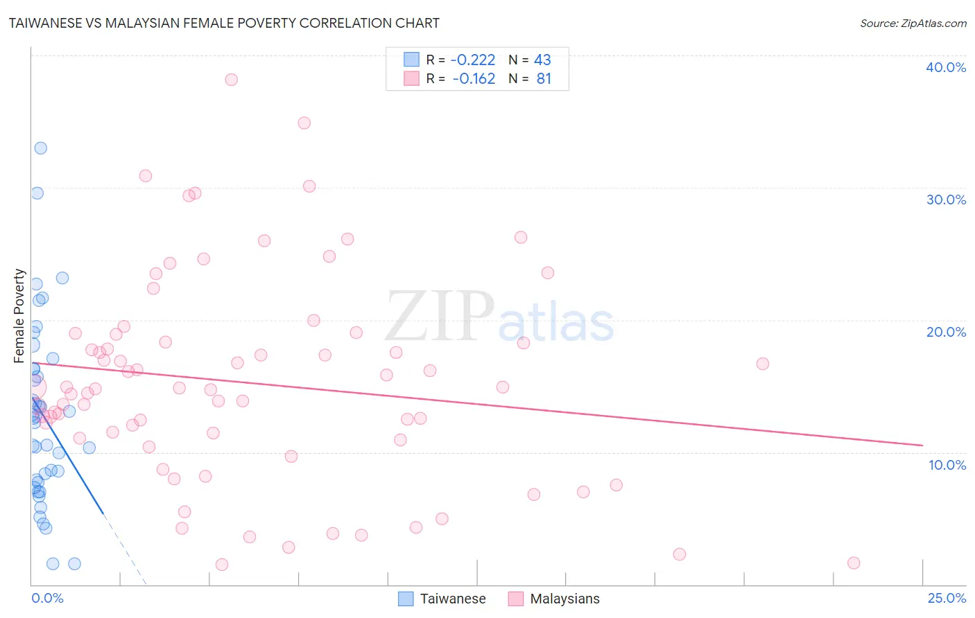 Taiwanese vs Malaysian Female Poverty