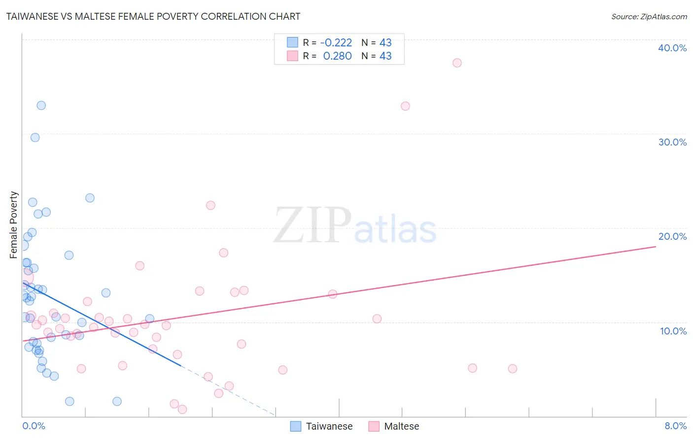 Taiwanese vs Maltese Female Poverty