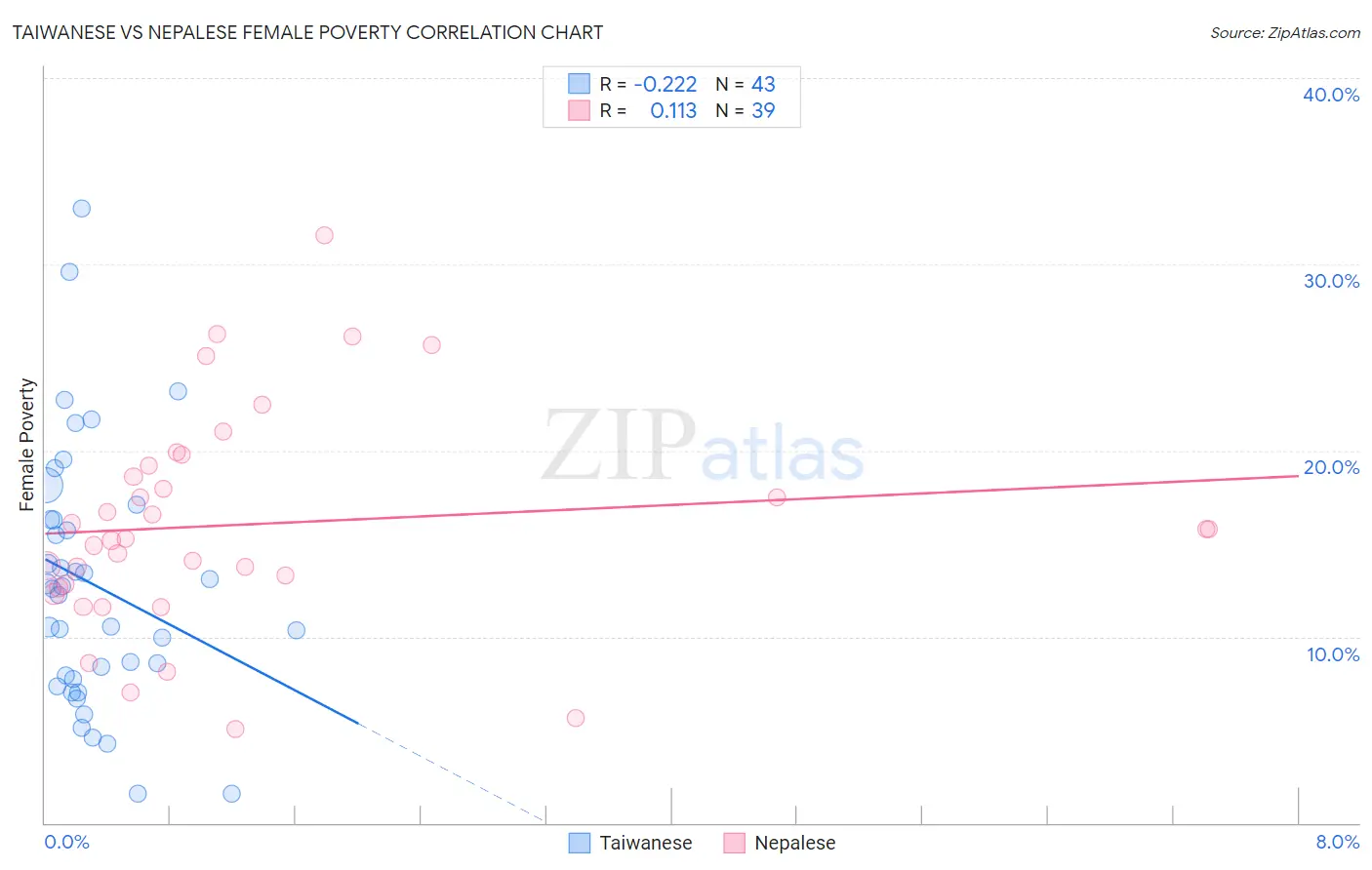 Taiwanese vs Nepalese Female Poverty