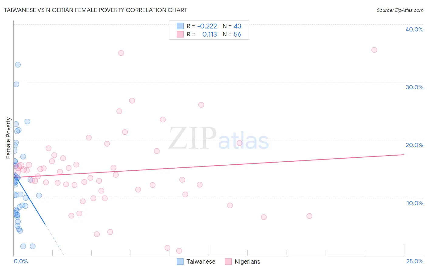 Taiwanese vs Nigerian Female Poverty