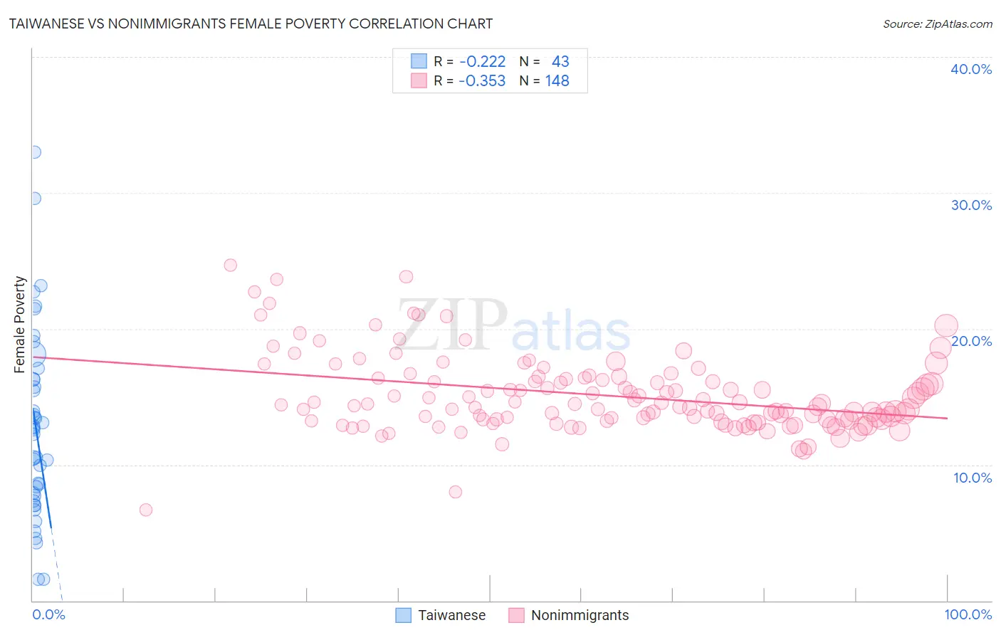 Taiwanese vs Nonimmigrants Female Poverty