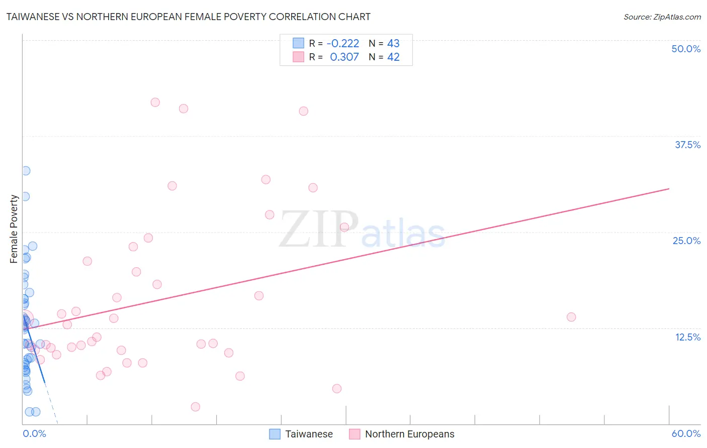 Taiwanese vs Northern European Female Poverty