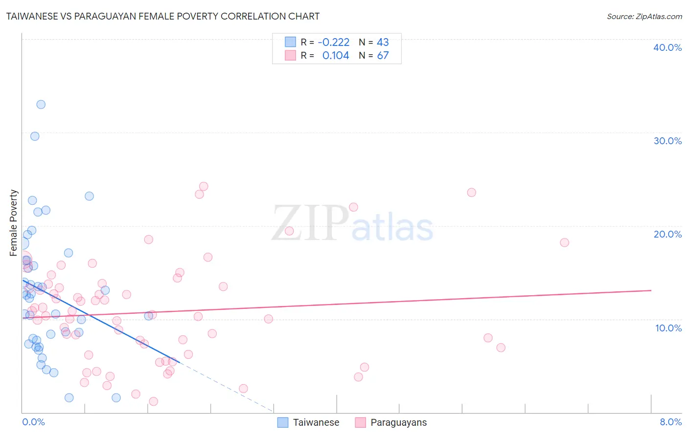 Taiwanese vs Paraguayan Female Poverty