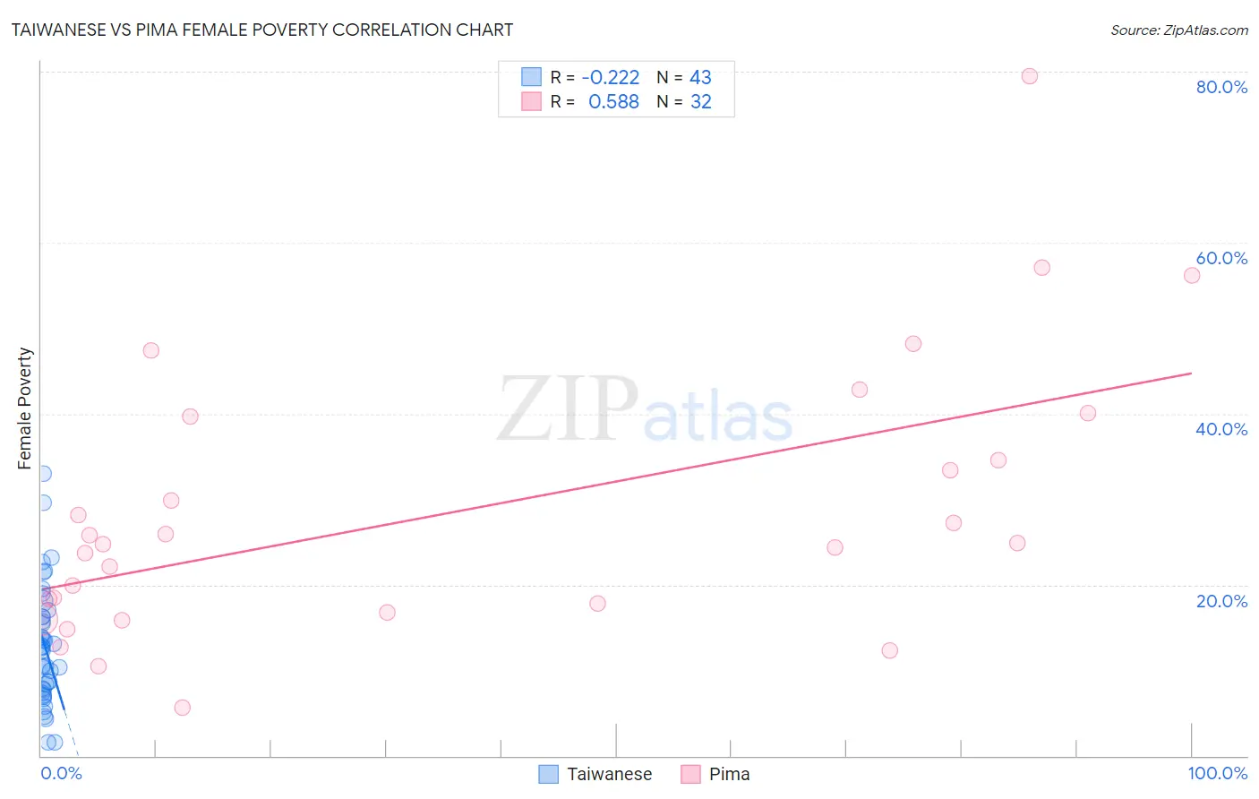 Taiwanese vs Pima Female Poverty