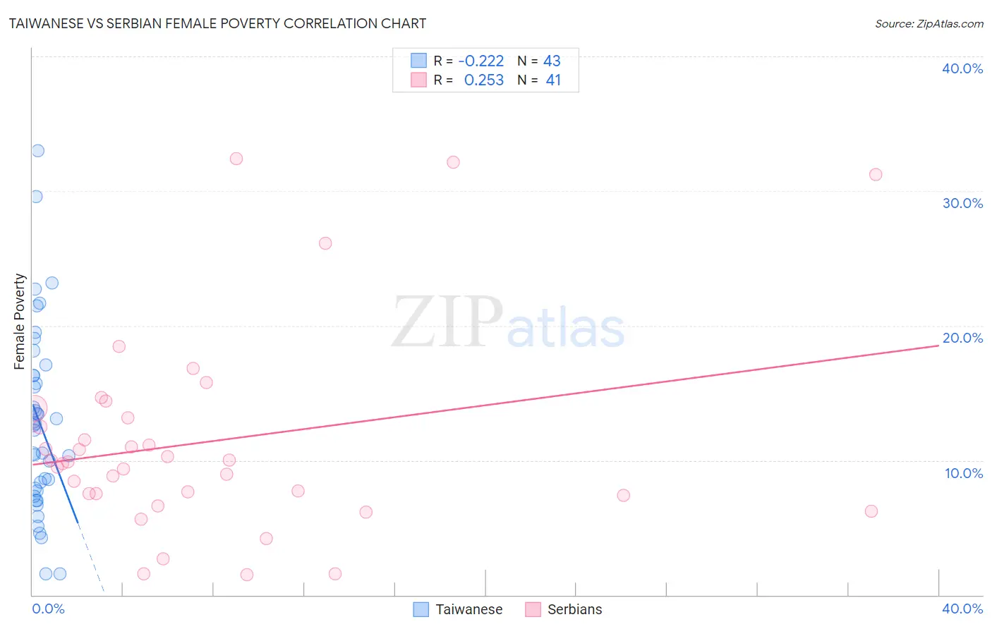 Taiwanese vs Serbian Female Poverty