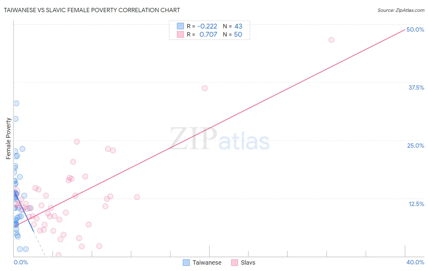 Taiwanese vs Slavic Female Poverty