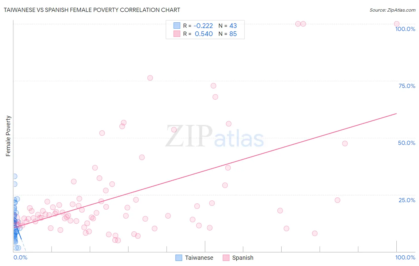 Taiwanese vs Spanish Female Poverty
