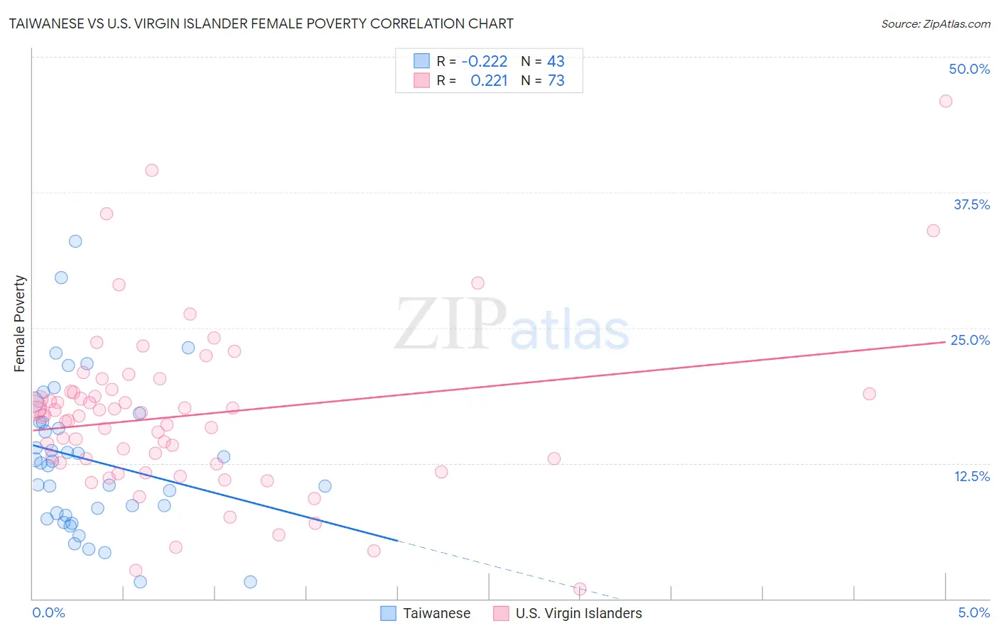 Taiwanese vs U.S. Virgin Islander Female Poverty
