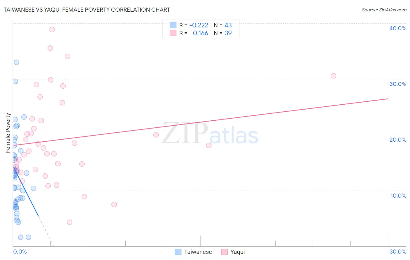 Taiwanese vs Yaqui Female Poverty