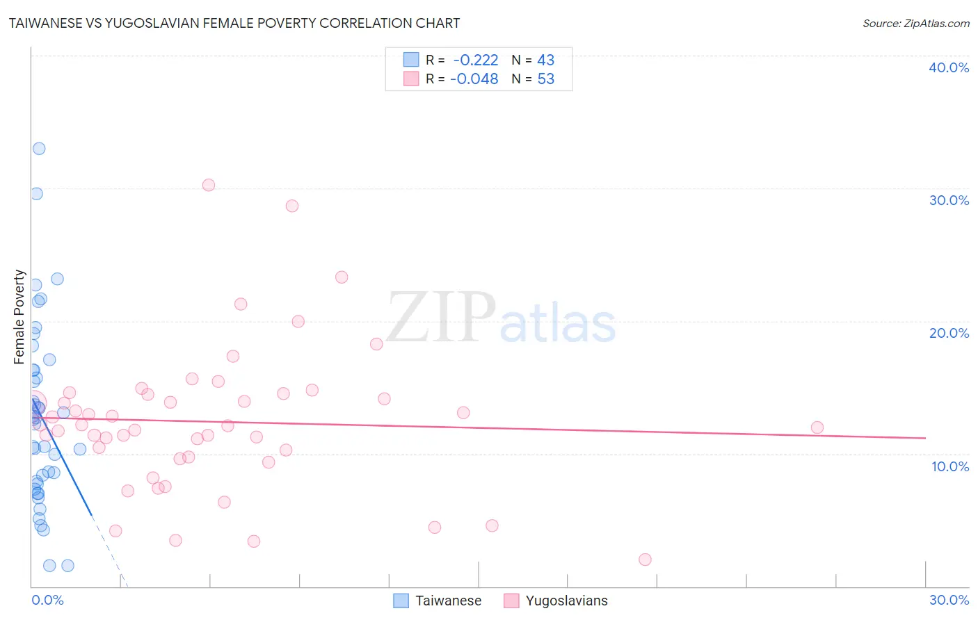 Taiwanese vs Yugoslavian Female Poverty