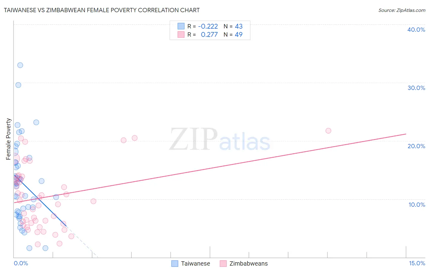 Taiwanese vs Zimbabwean Female Poverty