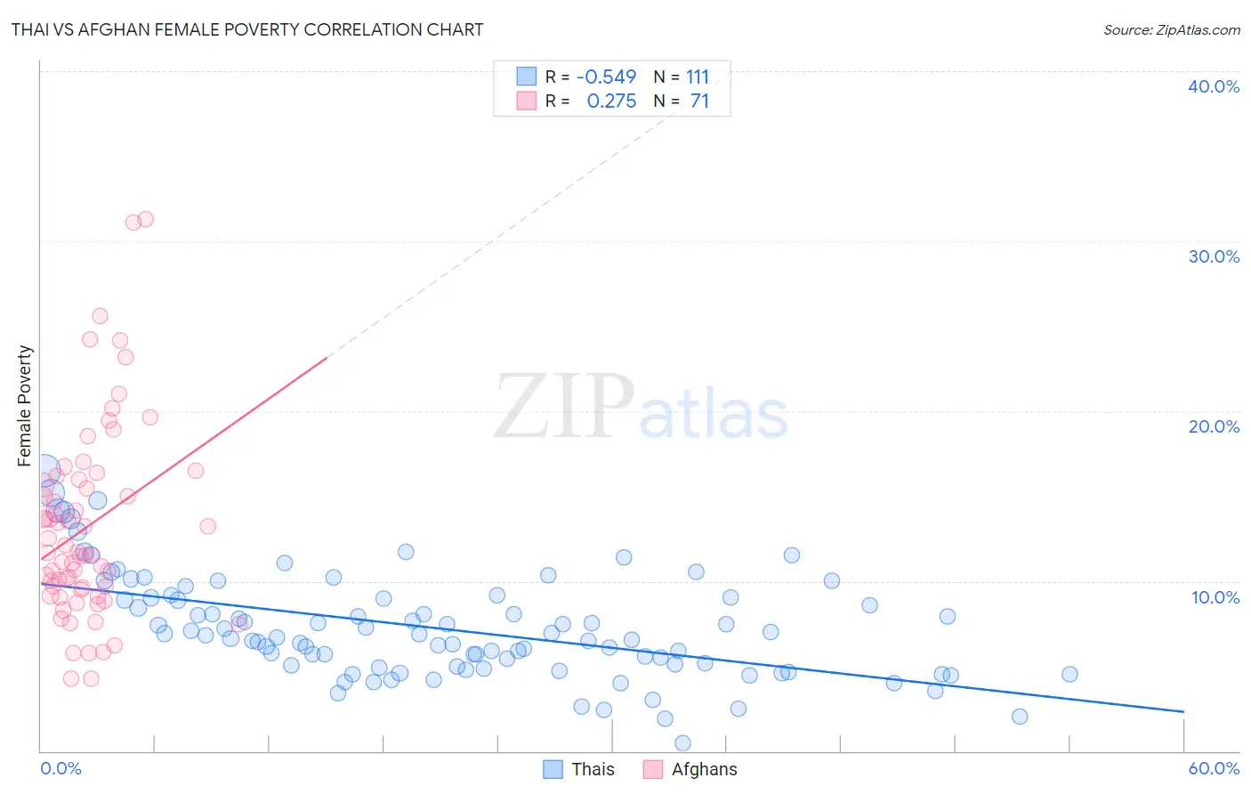 Thai vs Afghan Female Poverty