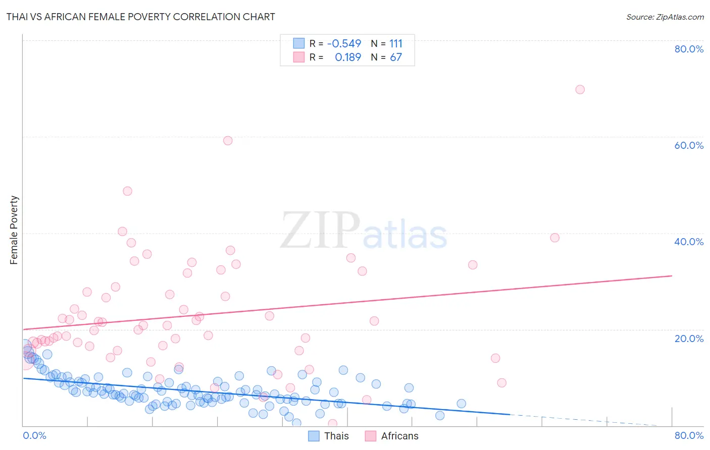 Thai vs African Female Poverty