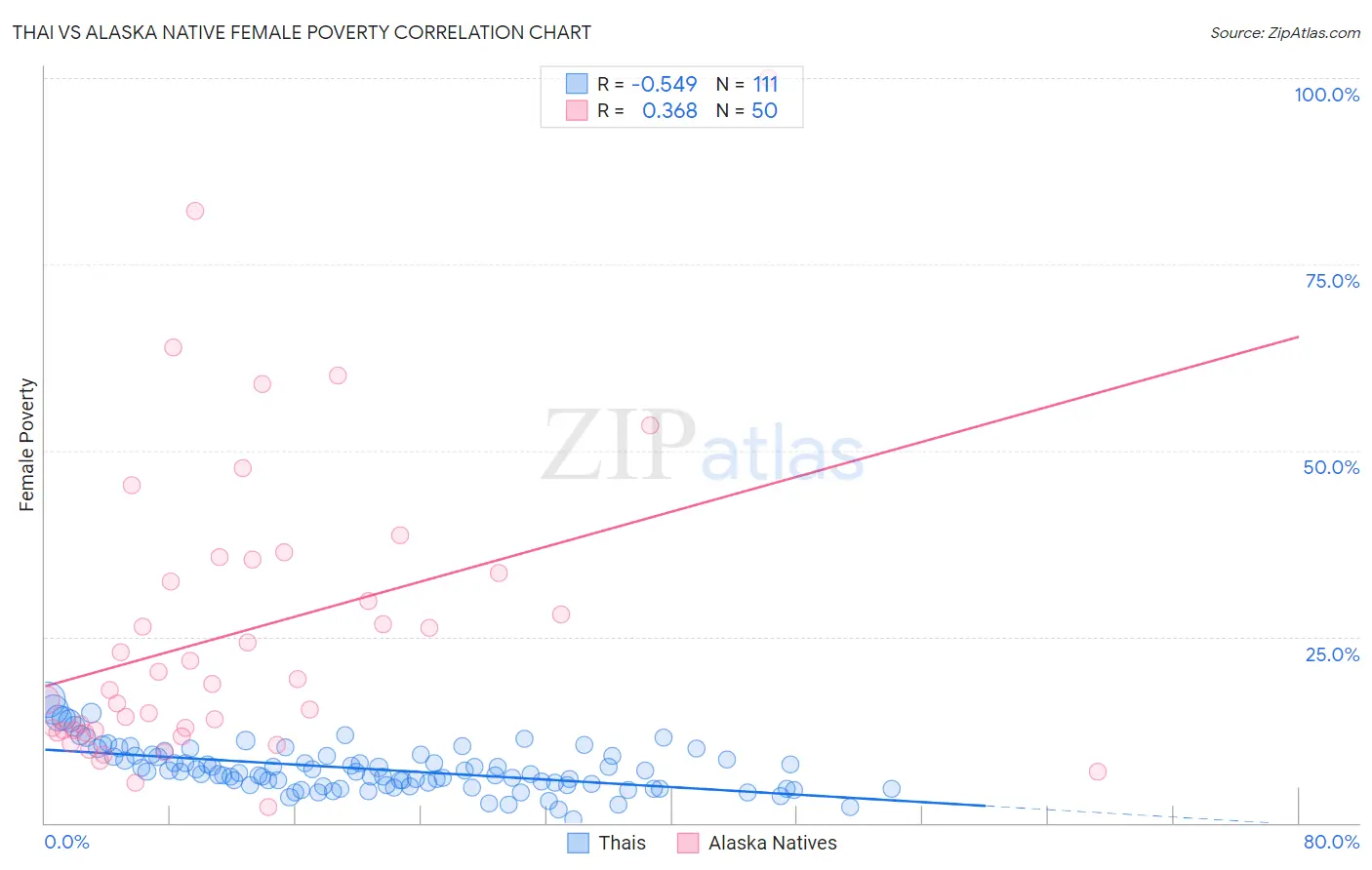 Thai vs Alaska Native Female Poverty