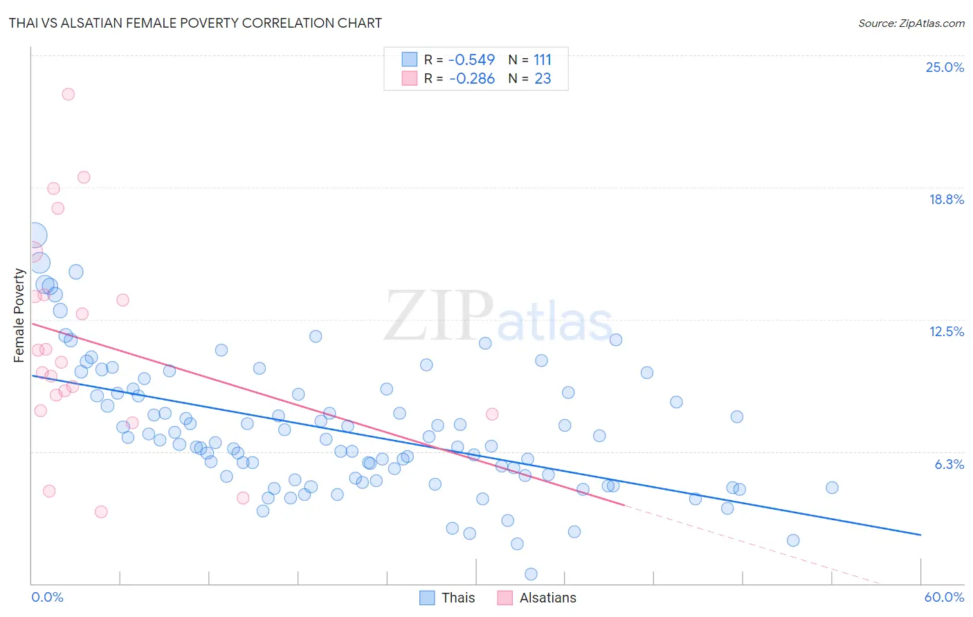 Thai vs Alsatian Female Poverty