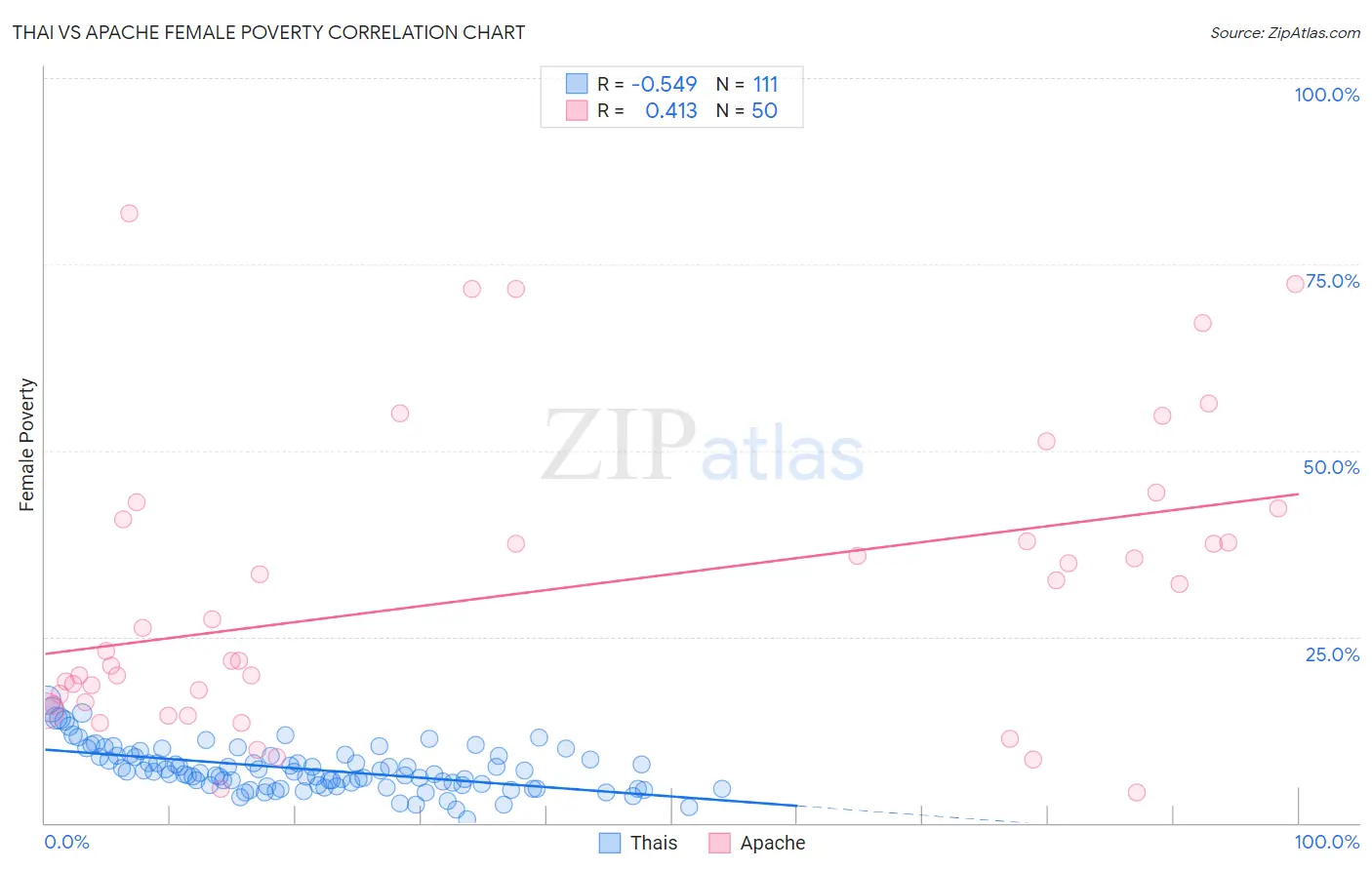 Thai vs Apache Female Poverty