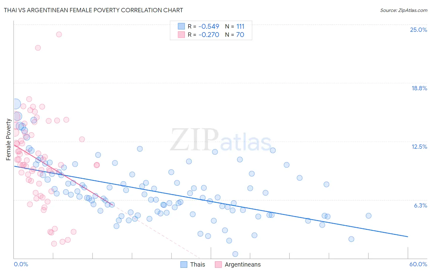 Thai vs Argentinean Female Poverty