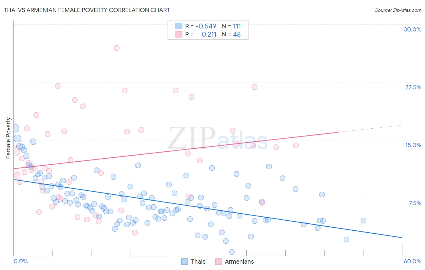 Thai vs Armenian Female Poverty