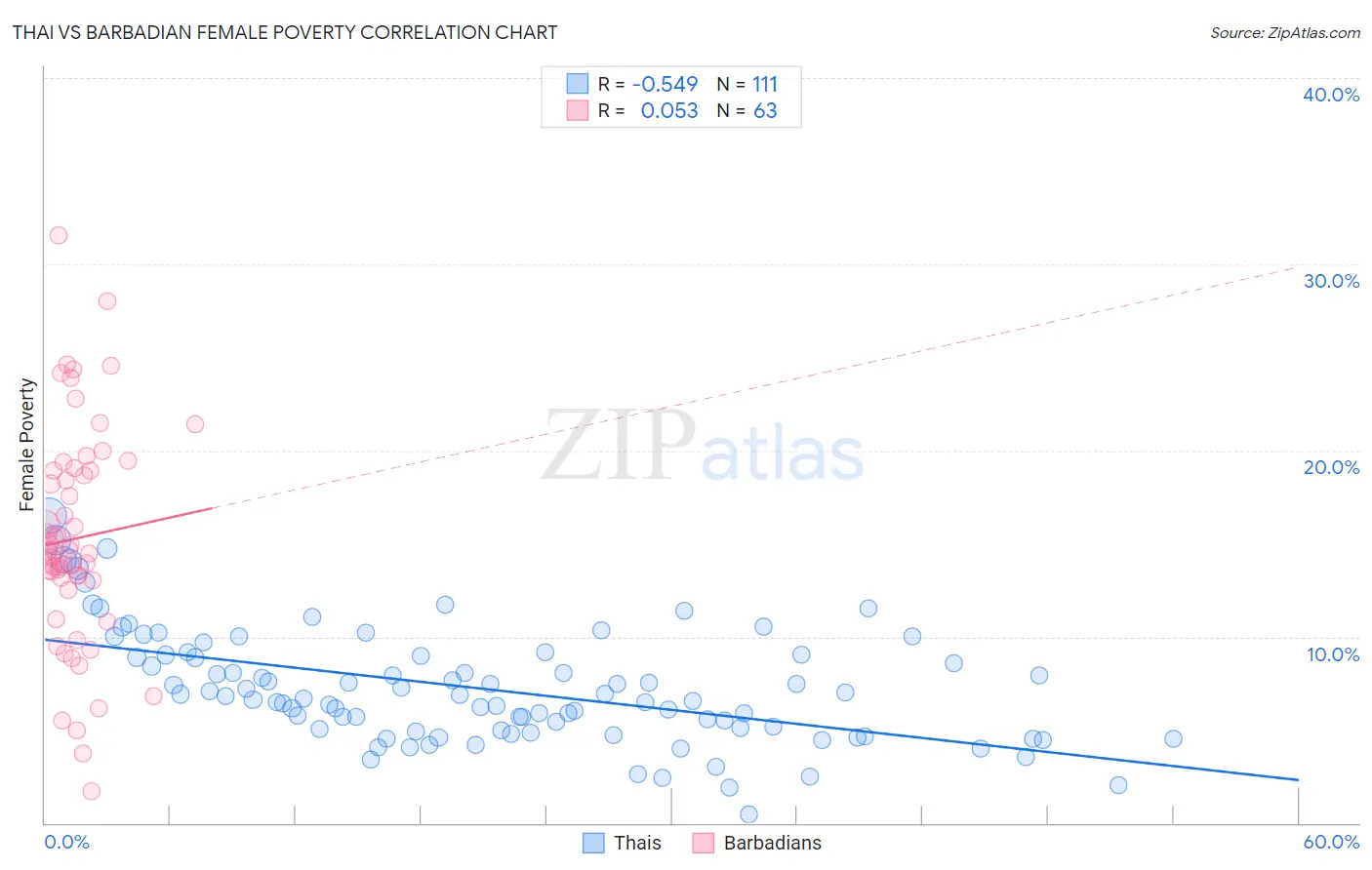 Thai vs Barbadian Female Poverty